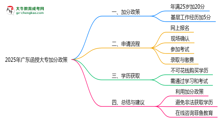 2025年廣東函授大專加分政策有什么？怎么申請？思維導(dǎo)圖