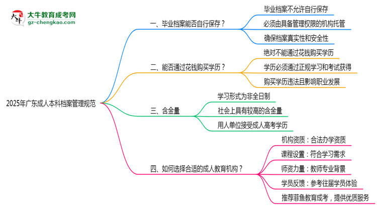 2025年廣東成人本科檔案管理規(guī)范：能自己保存嗎？思維導(dǎo)圖