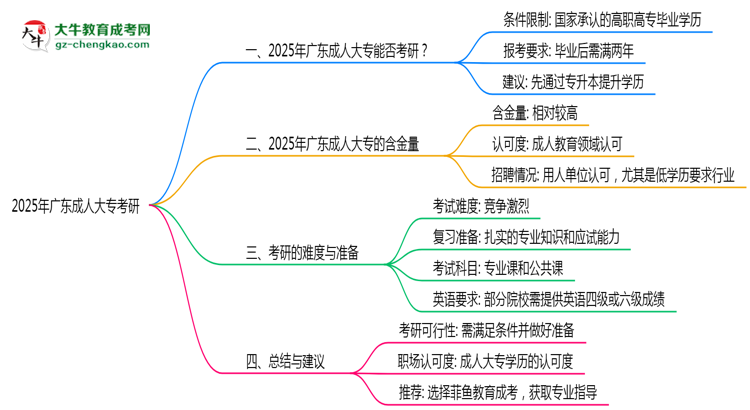 2025年廣東成人大專學(xué)歷考研可以嗎？思維導(dǎo)圖