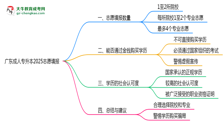 廣東成人專(zhuān)升本2025志愿填報(bào)數(shù)量最多幾個(gè)？思維導(dǎo)圖