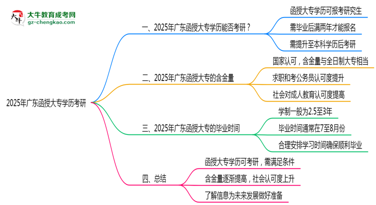 2025年廣東函授大專學(xué)歷考研可以嗎?思維導(dǎo)圖
