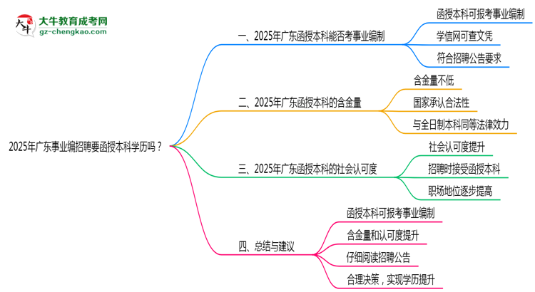 2025年廣東事業(yè)編招聘要函授本科學歷嗎?思維導圖