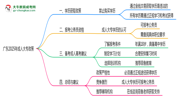 廣東2025年嚴禁成人大專學歷非法交易思維導圖