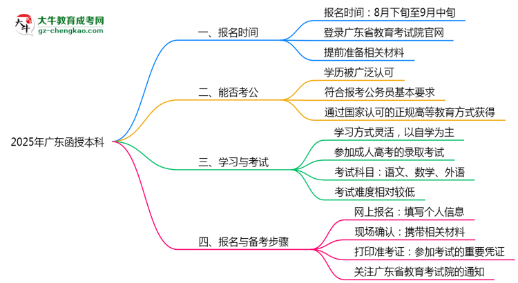 2025年廣東函授本科是一直都可以報名嗎?思維導(dǎo)圖