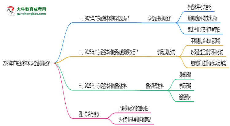 2025年廣東函授本科學(xué)位證獲取條件是什么？思維導(dǎo)圖