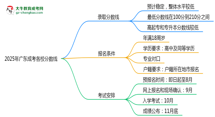 2025年廣東成考各校分?jǐn)?shù)線最少要考幾分？思維導(dǎo)圖