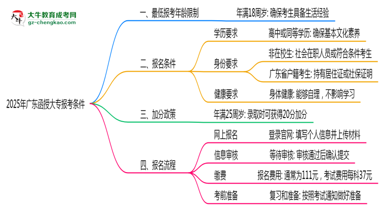 廣東函授大專2025年最低報考年齡限制多少歲？思維導圖