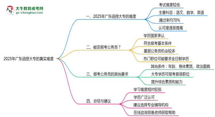 2025年廣東函授大專真實(shí)難度怎么樣？過來人說說思維導(dǎo)圖