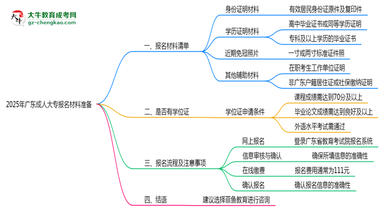 2025年廣東成人大專報(bào)名材料準(zhǔn)備哪些？（附清單）思維導(dǎo)圖