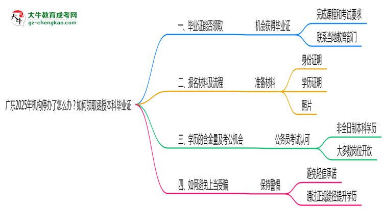 廣東2025年機構停辦了怎么辦?如何領取函授本科畢業(yè)證思維導圖