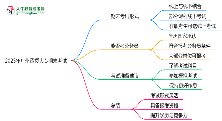 2025年廣州函授大專期末考試形式是線上還是線下考？思維導圖