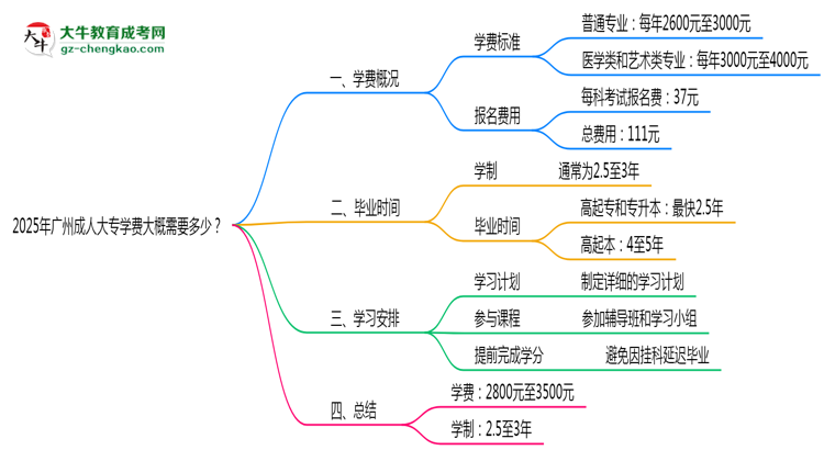 2025年廣州成人大專學(xué)費(fèi)大概需要多少？思維導(dǎo)圖