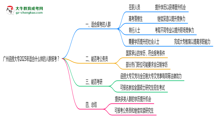 廣州函授大專2025年適合什么樣的人群報(bào)考？思維導(dǎo)圖