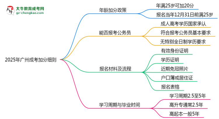 2025年廣州成考加分細(xì)則：滿多少歲能加分？思維導(dǎo)圖