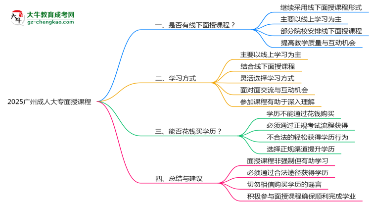 2025廣州成人大專面授課程是一定要參加的嗎？思維導(dǎo)圖