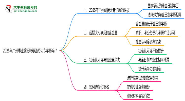 2025年廣州事業(yè)編招聘要函授大專學(xué)歷嗎？思維導(dǎo)圖