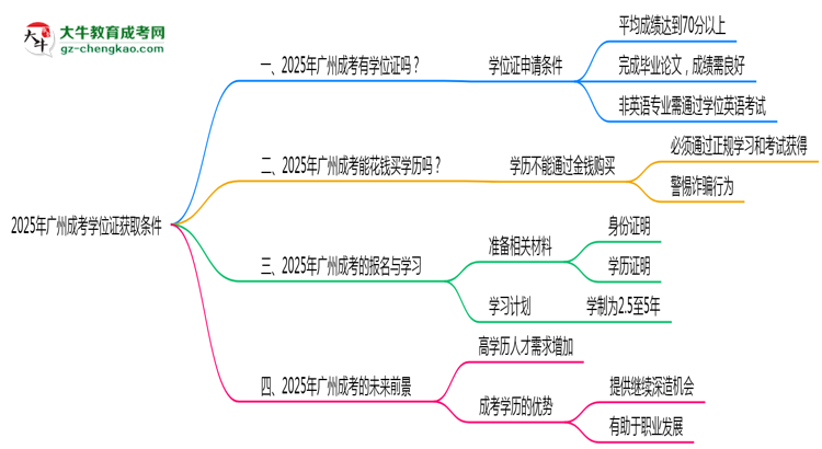 2025年廣州成考學(xué)位證獲取條件是什么?思維導(dǎo)圖