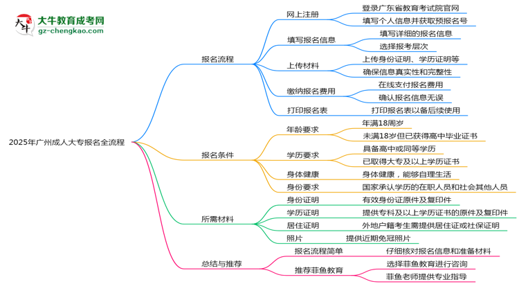 2025年廣州成人大專報名全流程是怎樣的？思維導(dǎo)圖