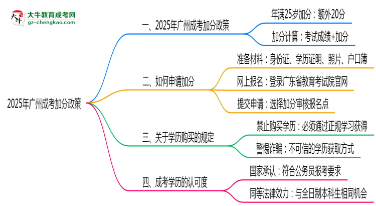 2025年廣州成考加分政策有什么？怎么申請(qǐng)？思維導(dǎo)圖