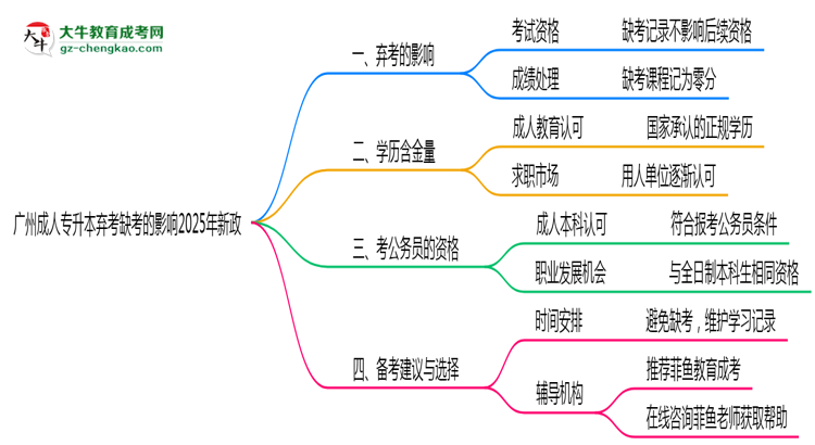 廣州成人專升本棄考缺考的影響2025年新政思維導(dǎo)圖