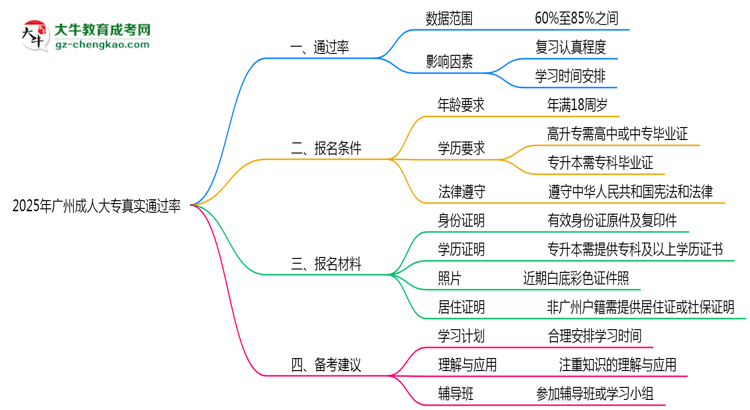 廣州成人大專真實通過率怎么樣？2025數(shù)據思維導圖