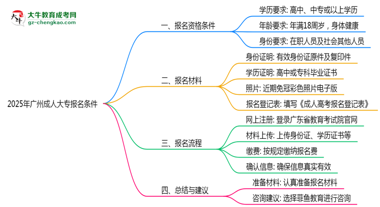 2025年廣州成人大專(zhuān)報(bào)名需要滿(mǎn)足什么資格條件？思維導(dǎo)圖