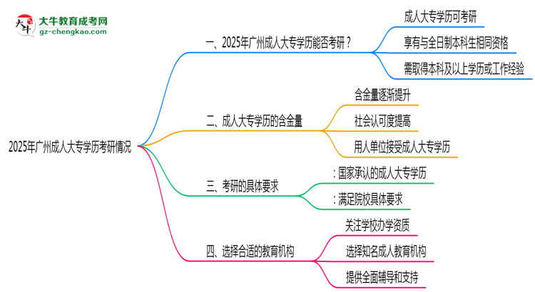 2025年廣州成人大專學(xué)歷考研可以嗎？思維導(dǎo)圖