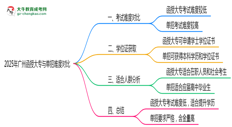 2025年廣州函授大專(zhuān)與單招難度對(duì)比哪個(gè)更難？思維導(dǎo)圖