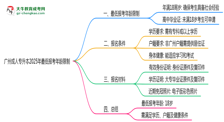 廣州成人專升本2025年最低報考年齡限制多少歲？思維導(dǎo)圖