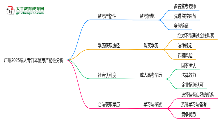 廣州2025成人專升本監(jiān)考到底嚴(yán)不嚴(yán)格的？思維導(dǎo)圖