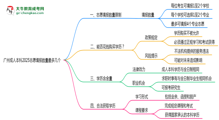 廣州成人本科2025志愿填報(bào)數(shù)量最多幾個(gè)？思維導(dǎo)圖