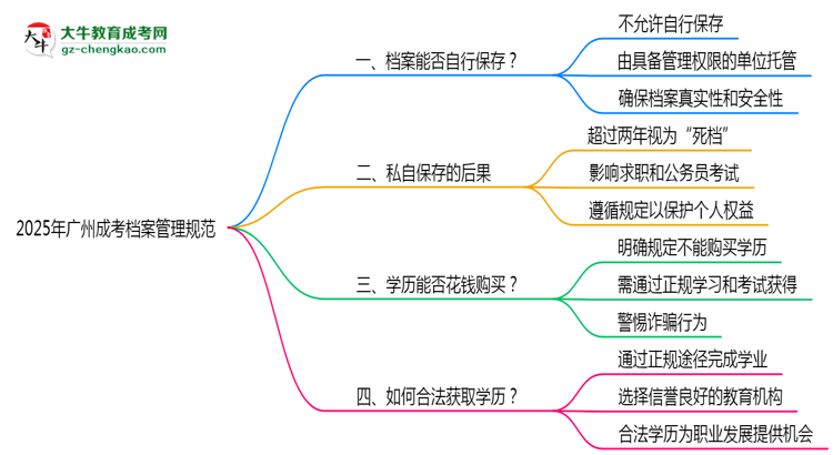 2025年廣州成考檔案管理規(guī)范：能自己保存嗎？思維導(dǎo)圖