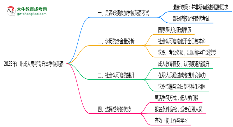 2025廣州成人專升本學(xué)位英語一定要考嗎?思維導(dǎo)圖