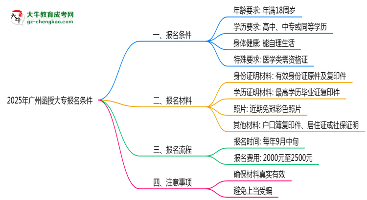 2025年廣州函授大專報(bào)名需要滿足什么資格條件？思維導(dǎo)圖