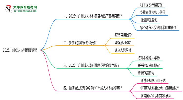2025廣州成人本科面授課程是一定要參加的嗎？思維導圖