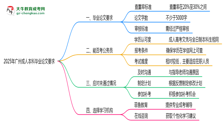 廣州成人本科畢業(yè)論文查重率要求多少？2025年標準思維導圖
