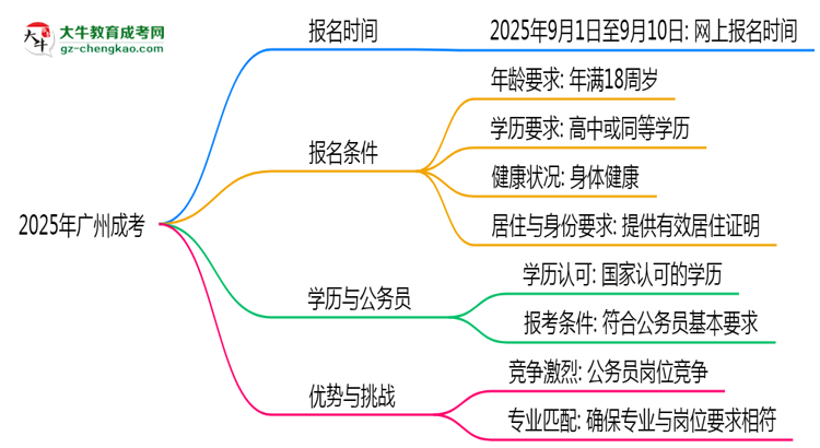2025年廣州成考是一直都可以報名嗎？思維導圖