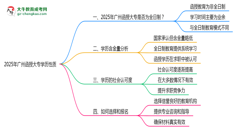 2025年廣州函授大專學歷性質是全日制嗎？思維導圖