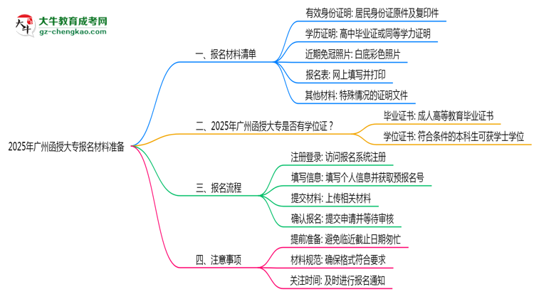 2025年廣州函授大專報(bào)名材料準(zhǔn)備哪些？（附清單）思維導(dǎo)圖