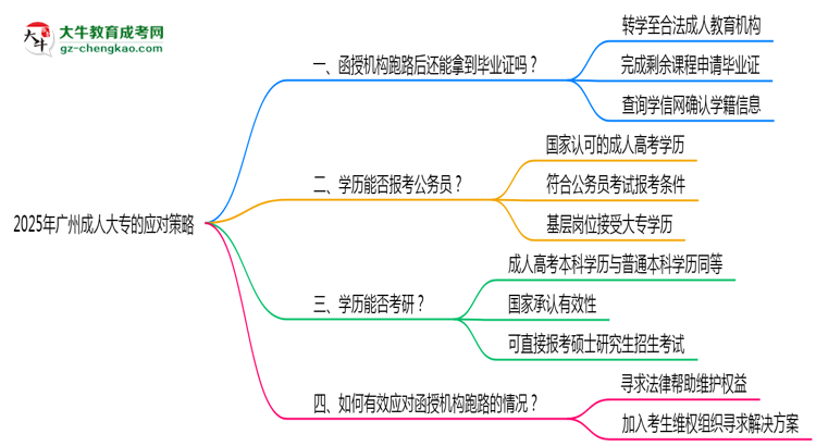 廣州2025年機(jī)構(gòu)停辦了怎么辦？如何領(lǐng)取成人大專畢業(yè)證思維導(dǎo)圖
