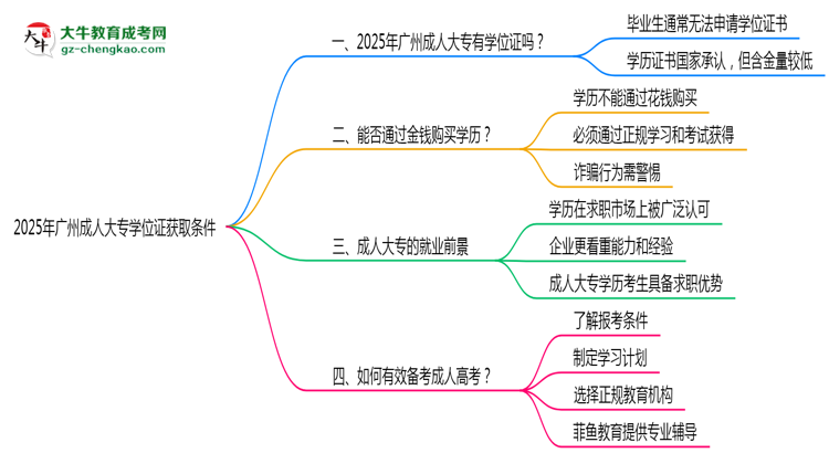 2025年廣州成人大專學位證獲取條件是什么?思維導圖