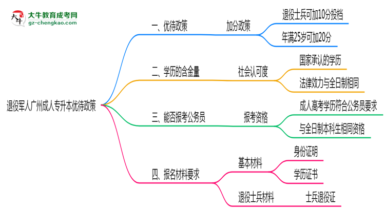 退役軍人廣州成人專升本優(yōu)待政策！2025年細(xì)則思維導(dǎo)圖