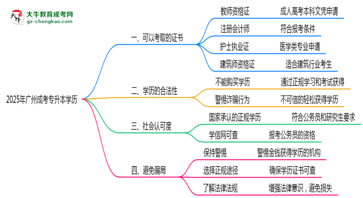 廣州成人專升本學(xué)歷2025年可考的證書有哪些？思維導(dǎo)圖