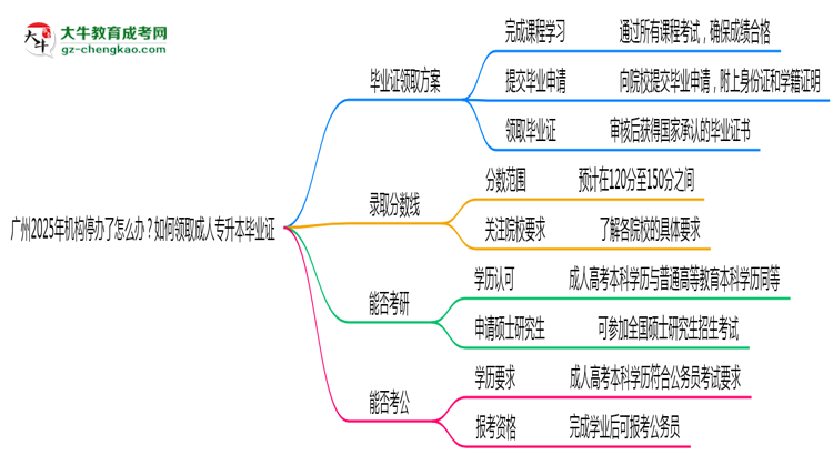 廣州2025年機(jī)構(gòu)停辦了怎么辦？如何領(lǐng)取成人專升本畢業(yè)證思維導(dǎo)圖