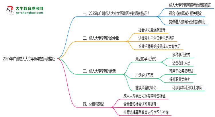廣州2025年教資考試承認成人大專學(xué)歷嗎？思維導(dǎo)圖