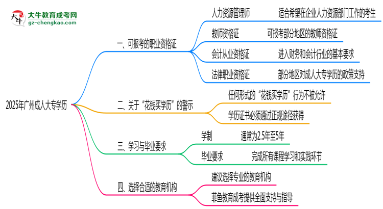 廣州成人大專學(xué)歷2025年可考的證書有哪些?思維導(dǎo)圖