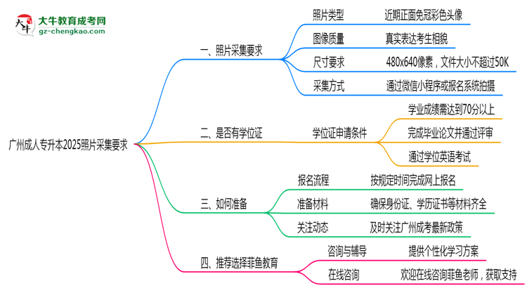 廣州成人專升本2025照片采集要求官方標(biāo)準(zhǔn)思維導(dǎo)圖