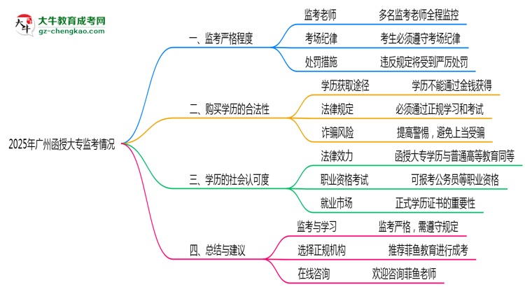 廣州2025函授大專監(jiān)考到底嚴(yán)不嚴(yán)格的？思維導(dǎo)圖