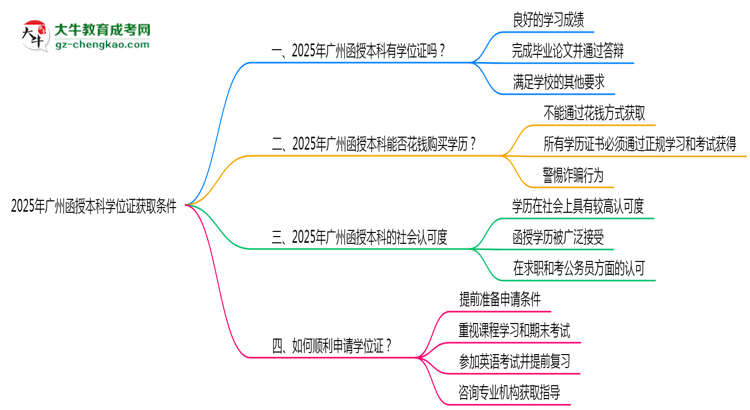 2025年廣州函授本科學(xué)位證獲取條件是什么?思維導(dǎo)圖