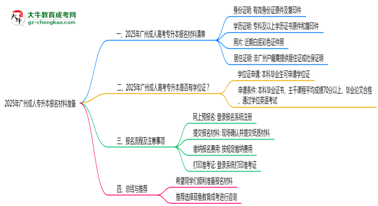 2025年廣州成人專升本報(bào)名材料準(zhǔn)備哪些？（附清單）思維導(dǎo)圖